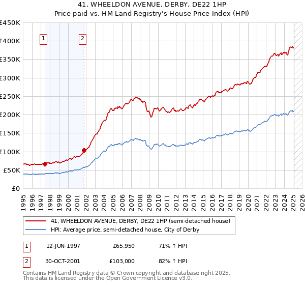 41, WHEELDON AVENUE, DERBY, DE22 1HP: Price paid vs HM Land Registry's House Price Index