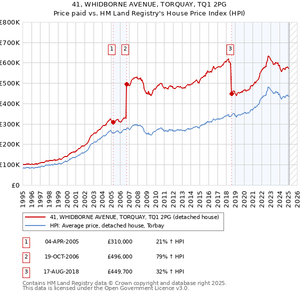 41, WHIDBORNE AVENUE, TORQUAY, TQ1 2PG: Price paid vs HM Land Registry's House Price Index