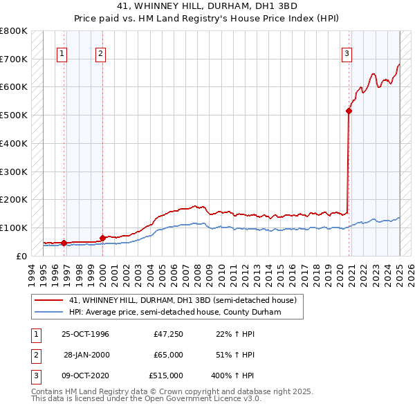 41, WHINNEY HILL, DURHAM, DH1 3BD: Price paid vs HM Land Registry's House Price Index