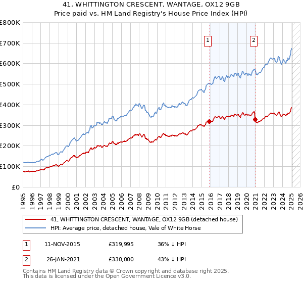 41, WHITTINGTON CRESCENT, WANTAGE, OX12 9GB: Price paid vs HM Land Registry's House Price Index