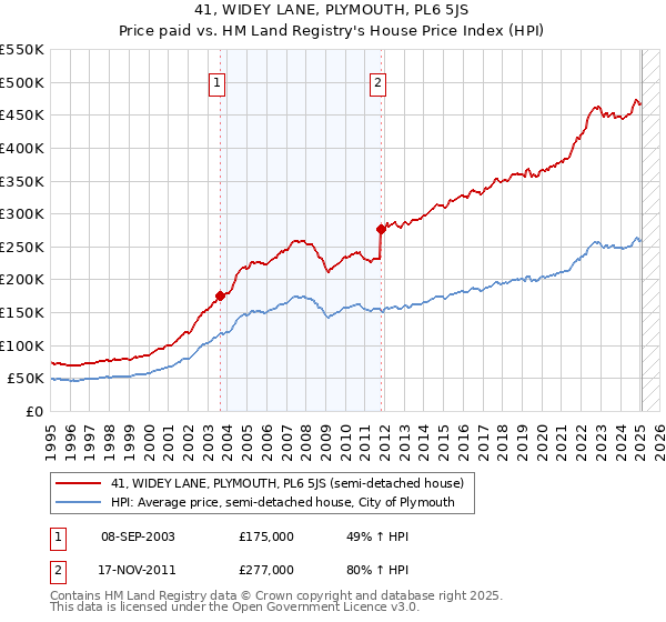 41, WIDEY LANE, PLYMOUTH, PL6 5JS: Price paid vs HM Land Registry's House Price Index