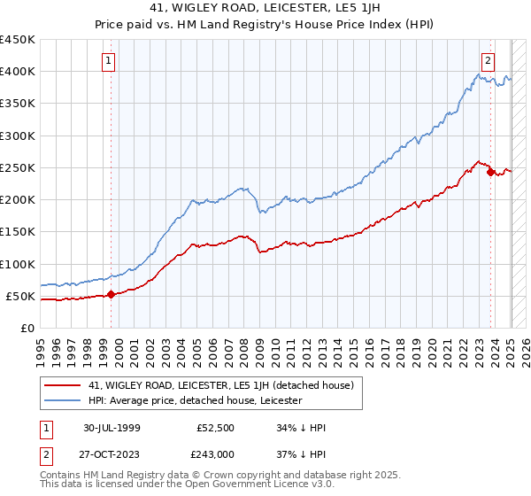 41, WIGLEY ROAD, LEICESTER, LE5 1JH: Price paid vs HM Land Registry's House Price Index