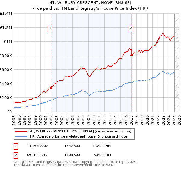 41, WILBURY CRESCENT, HOVE, BN3 6FJ: Price paid vs HM Land Registry's House Price Index