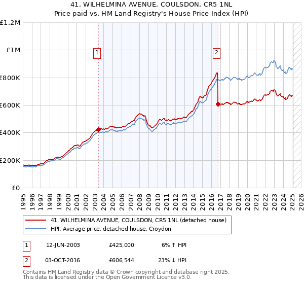 41, WILHELMINA AVENUE, COULSDON, CR5 1NL: Price paid vs HM Land Registry's House Price Index