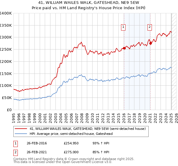 41, WILLIAM WAILES WALK, GATESHEAD, NE9 5EW: Price paid vs HM Land Registry's House Price Index