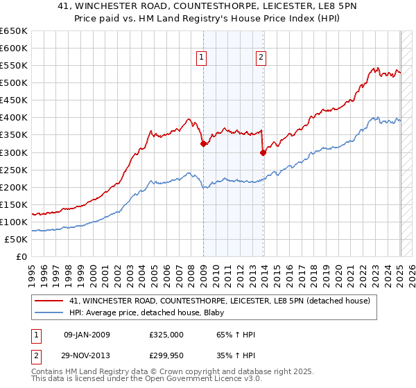 41, WINCHESTER ROAD, COUNTESTHORPE, LEICESTER, LE8 5PN: Price paid vs HM Land Registry's House Price Index