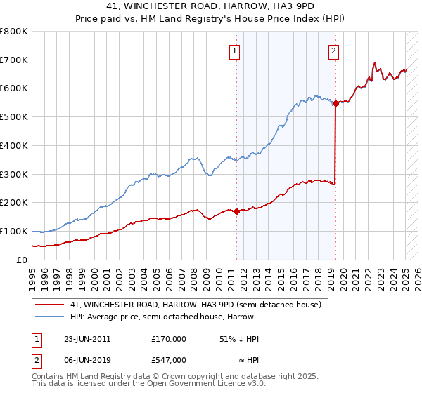 41, WINCHESTER ROAD, HARROW, HA3 9PD: Price paid vs HM Land Registry's House Price Index