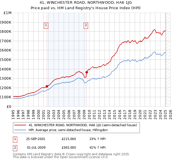 41, WINCHESTER ROAD, NORTHWOOD, HA6 1JG: Price paid vs HM Land Registry's House Price Index
