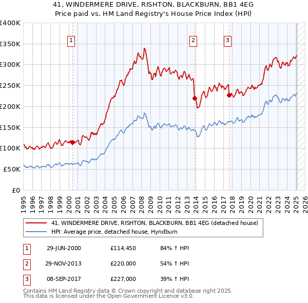 41, WINDERMERE DRIVE, RISHTON, BLACKBURN, BB1 4EG: Price paid vs HM Land Registry's House Price Index