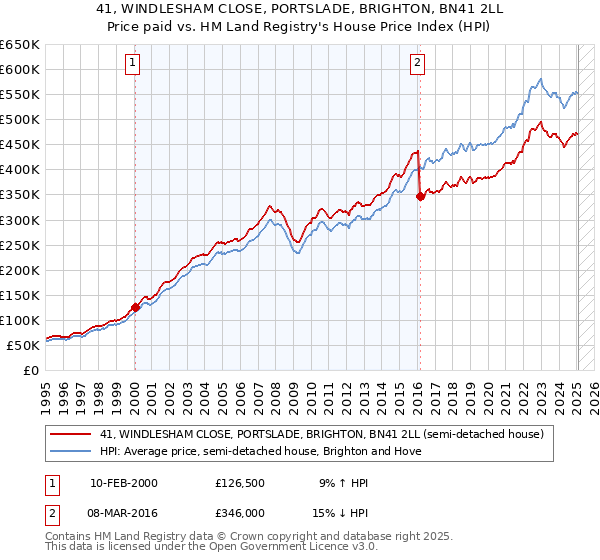 41, WINDLESHAM CLOSE, PORTSLADE, BRIGHTON, BN41 2LL: Price paid vs HM Land Registry's House Price Index