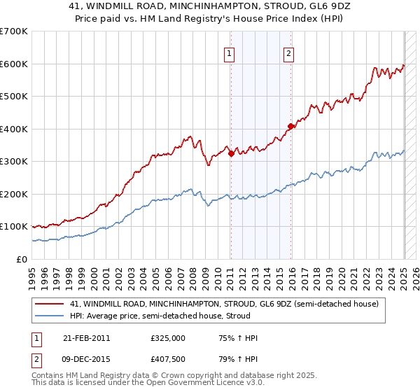 41, WINDMILL ROAD, MINCHINHAMPTON, STROUD, GL6 9DZ: Price paid vs HM Land Registry's House Price Index