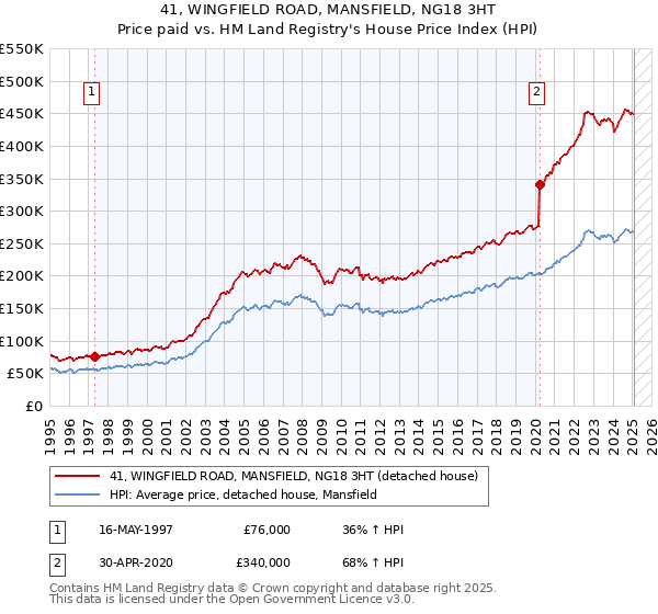 41, WINGFIELD ROAD, MANSFIELD, NG18 3HT: Price paid vs HM Land Registry's House Price Index