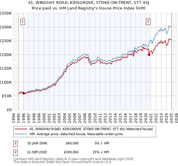 41, WINGHAY ROAD, KIDSGROVE, STOKE-ON-TRENT, ST7 4XJ: Price paid vs HM Land Registry's House Price Index