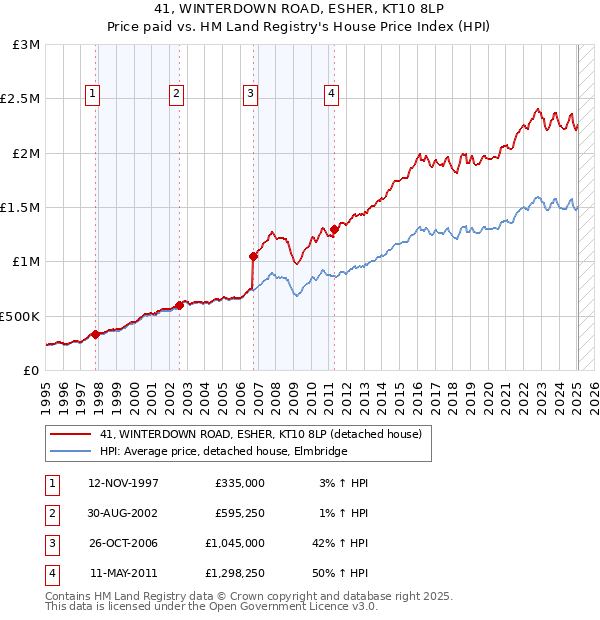 41, WINTERDOWN ROAD, ESHER, KT10 8LP: Price paid vs HM Land Registry's House Price Index