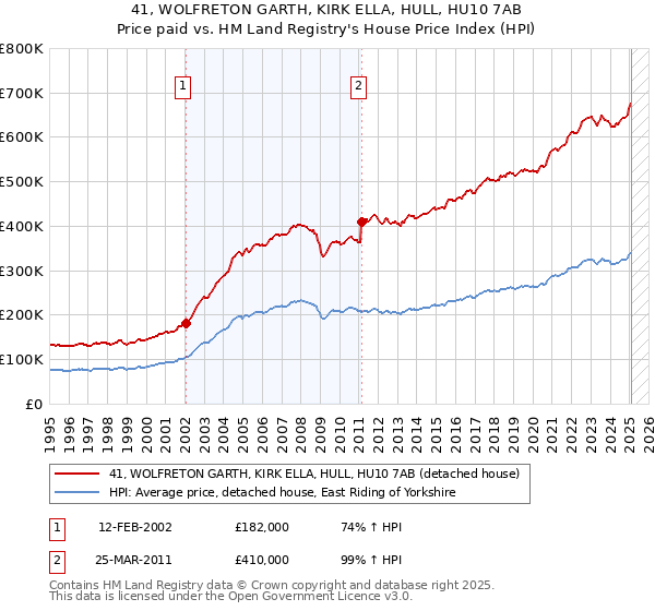 41, WOLFRETON GARTH, KIRK ELLA, HULL, HU10 7AB: Price paid vs HM Land Registry's House Price Index