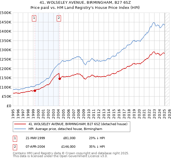 41, WOLSELEY AVENUE, BIRMINGHAM, B27 6SZ: Price paid vs HM Land Registry's House Price Index