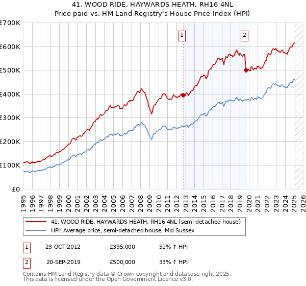 41, WOOD RIDE, HAYWARDS HEATH, RH16 4NL: Price paid vs HM Land Registry's House Price Index