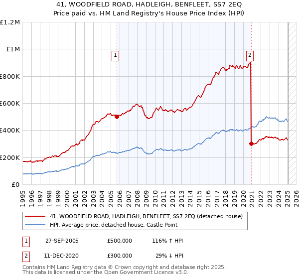 41, WOODFIELD ROAD, HADLEIGH, BENFLEET, SS7 2EQ: Price paid vs HM Land Registry's House Price Index