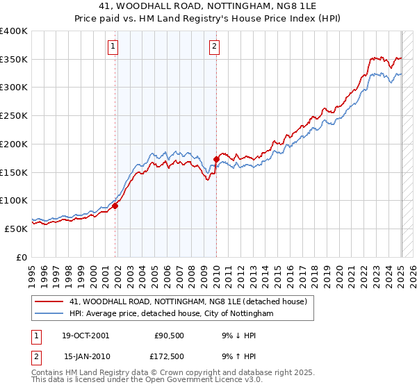 41, WOODHALL ROAD, NOTTINGHAM, NG8 1LE: Price paid vs HM Land Registry's House Price Index