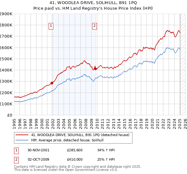 41, WOODLEA DRIVE, SOLIHULL, B91 1PQ: Price paid vs HM Land Registry's House Price Index