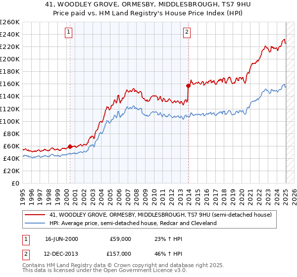 41, WOODLEY GROVE, ORMESBY, MIDDLESBROUGH, TS7 9HU: Price paid vs HM Land Registry's House Price Index