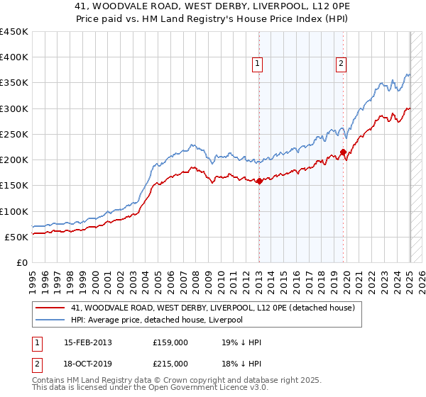 41, WOODVALE ROAD, WEST DERBY, LIVERPOOL, L12 0PE: Price paid vs HM Land Registry's House Price Index