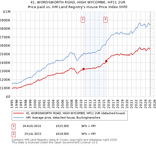 41, WORDSWORTH ROAD, HIGH WYCOMBE, HP11 2UR: Price paid vs HM Land Registry's House Price Index