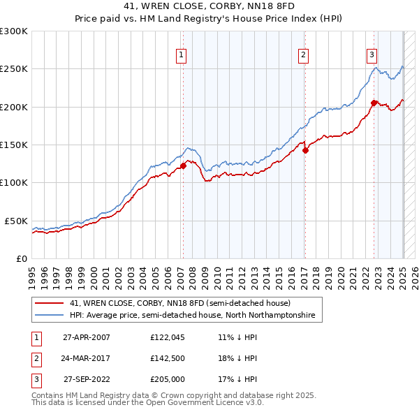 41, WREN CLOSE, CORBY, NN18 8FD: Price paid vs HM Land Registry's House Price Index