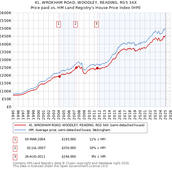 41, WROXHAM ROAD, WOODLEY, READING, RG5 3AX: Price paid vs HM Land Registry's House Price Index