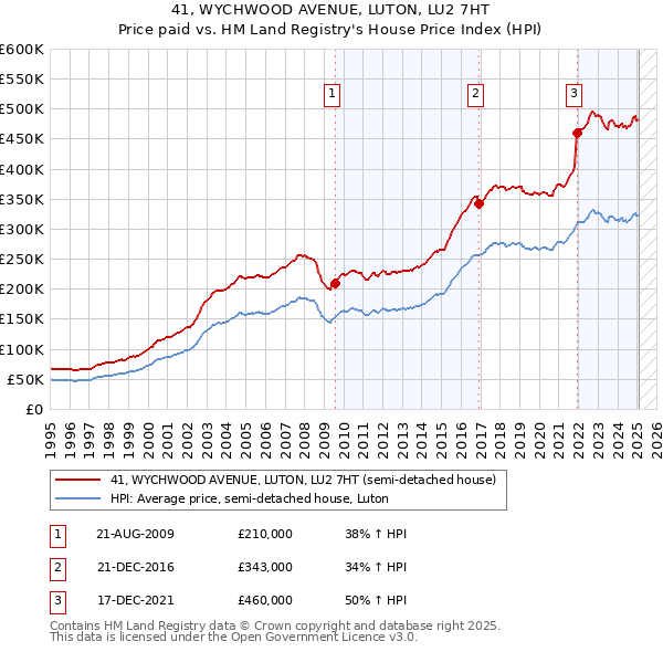 41, WYCHWOOD AVENUE, LUTON, LU2 7HT: Price paid vs HM Land Registry's House Price Index