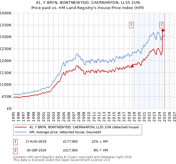 41, Y BRYN, BONTNEWYDD, CAERNARFON, LL55 2UN: Price paid vs HM Land Registry's House Price Index