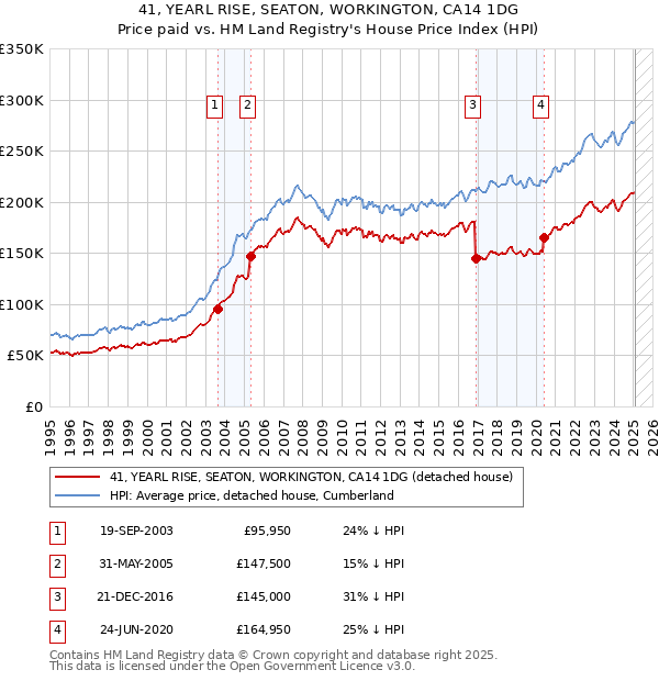 41, YEARL RISE, SEATON, WORKINGTON, CA14 1DG: Price paid vs HM Land Registry's House Price Index