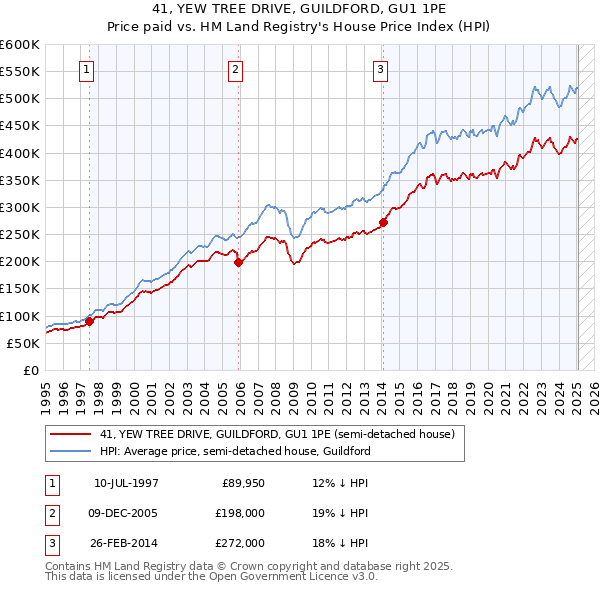41, YEW TREE DRIVE, GUILDFORD, GU1 1PE: Price paid vs HM Land Registry's House Price Index