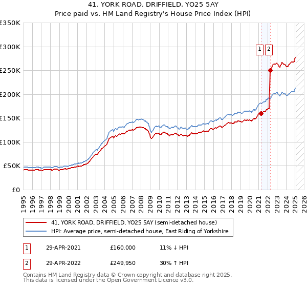 41, YORK ROAD, DRIFFIELD, YO25 5AY: Price paid vs HM Land Registry's House Price Index
