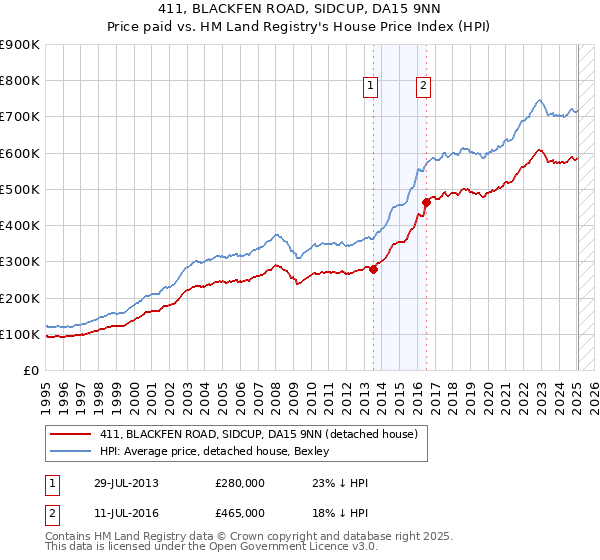 411, BLACKFEN ROAD, SIDCUP, DA15 9NN: Price paid vs HM Land Registry's House Price Index