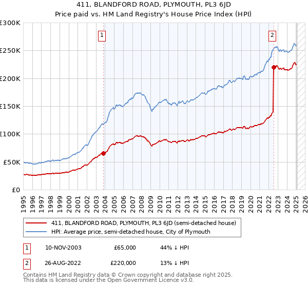 411, BLANDFORD ROAD, PLYMOUTH, PL3 6JD: Price paid vs HM Land Registry's House Price Index