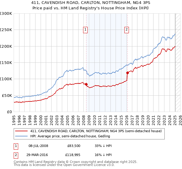 411, CAVENDISH ROAD, CARLTON, NOTTINGHAM, NG4 3PS: Price paid vs HM Land Registry's House Price Index