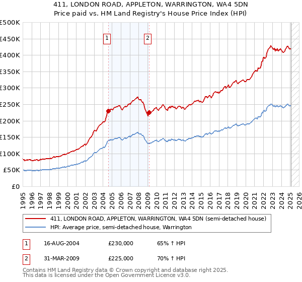 411, LONDON ROAD, APPLETON, WARRINGTON, WA4 5DN: Price paid vs HM Land Registry's House Price Index