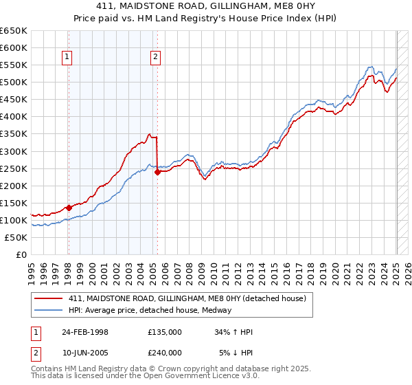 411, MAIDSTONE ROAD, GILLINGHAM, ME8 0HY: Price paid vs HM Land Registry's House Price Index