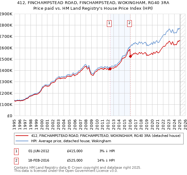 412, FINCHAMPSTEAD ROAD, FINCHAMPSTEAD, WOKINGHAM, RG40 3RA: Price paid vs HM Land Registry's House Price Index
