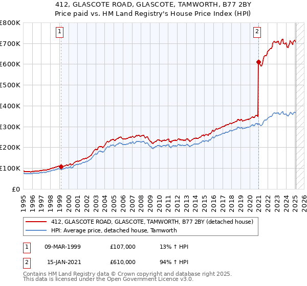 412, GLASCOTE ROAD, GLASCOTE, TAMWORTH, B77 2BY: Price paid vs HM Land Registry's House Price Index