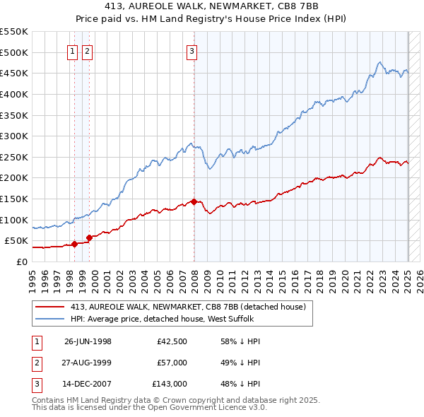 413, AUREOLE WALK, NEWMARKET, CB8 7BB: Price paid vs HM Land Registry's House Price Index