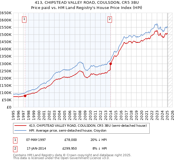 413, CHIPSTEAD VALLEY ROAD, COULSDON, CR5 3BU: Price paid vs HM Land Registry's House Price Index
