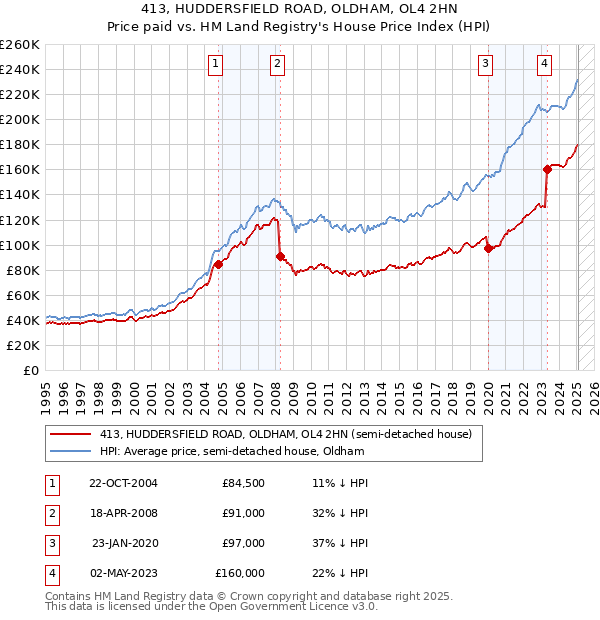 413, HUDDERSFIELD ROAD, OLDHAM, OL4 2HN: Price paid vs HM Land Registry's House Price Index