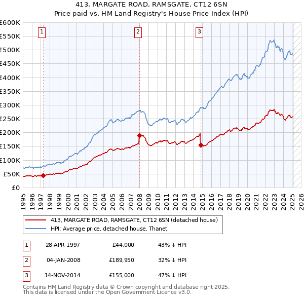 413, MARGATE ROAD, RAMSGATE, CT12 6SN: Price paid vs HM Land Registry's House Price Index