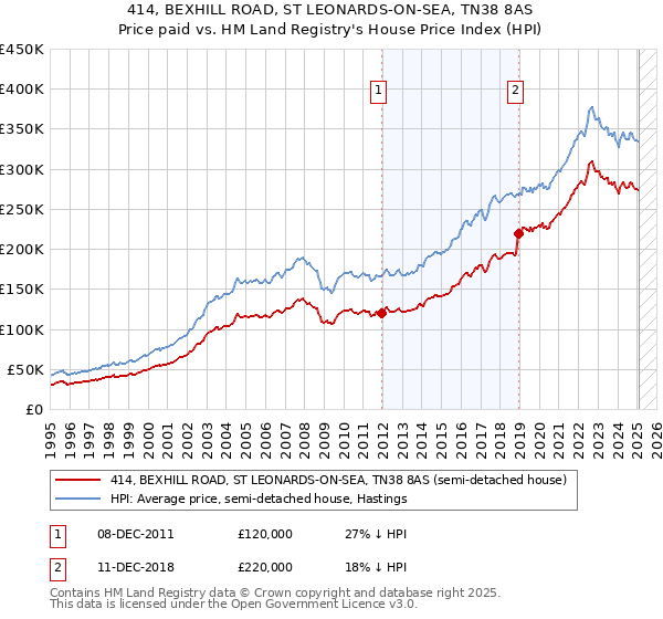 414, BEXHILL ROAD, ST LEONARDS-ON-SEA, TN38 8AS: Price paid vs HM Land Registry's House Price Index