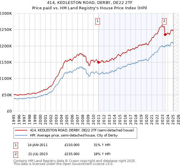414, KEDLESTON ROAD, DERBY, DE22 2TF: Price paid vs HM Land Registry's House Price Index