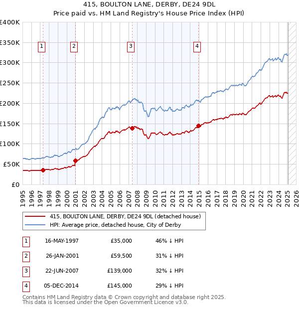 415, BOULTON LANE, DERBY, DE24 9DL: Price paid vs HM Land Registry's House Price Index