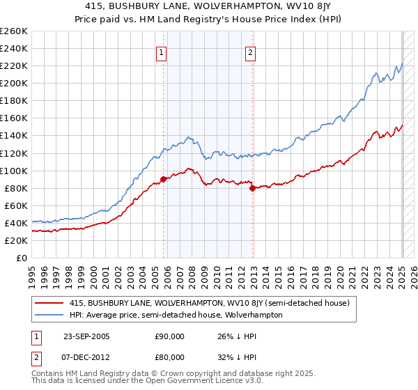 415, BUSHBURY LANE, WOLVERHAMPTON, WV10 8JY: Price paid vs HM Land Registry's House Price Index