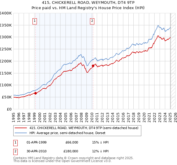 415, CHICKERELL ROAD, WEYMOUTH, DT4 9TP: Price paid vs HM Land Registry's House Price Index
